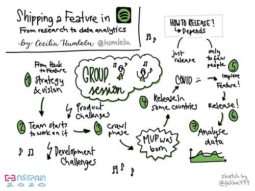 Sketchnote about shipping a feature in Spotify, from research to data analytics at NSSpain 2020