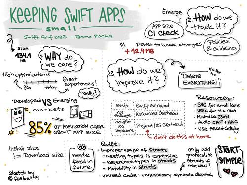 Sketchnote about how to keep Swift apps small from Swift Conf 2023