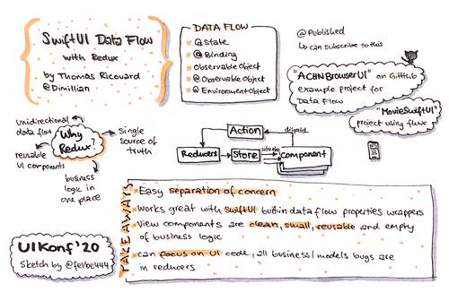 Sketchnote about SwiftUI Data Flow with Redux from UIKonf 2020 (online conference)