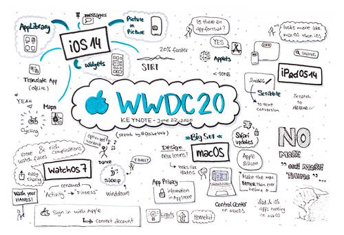 Sketchnote about keynote from WWDC 2020
