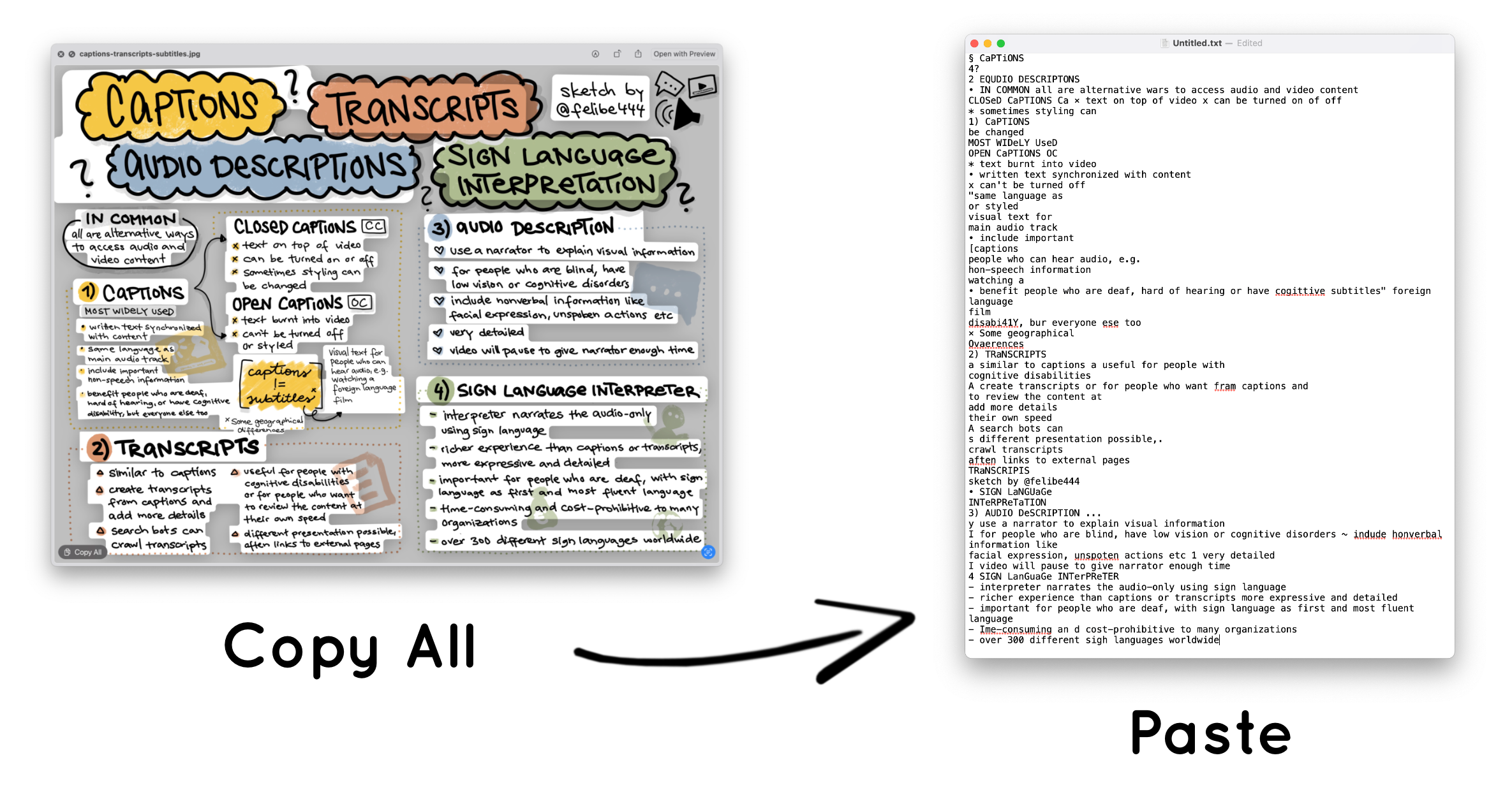 Two screenshots next to each other. The first one shows Preview app with one of my sketchnotes and the selected text from the image. There is a text reading 'Copy All' under the screenshot with an arrow to the next screenshot which is a text editor some text in it. There is a text reading 'Paste' under the screenshot.