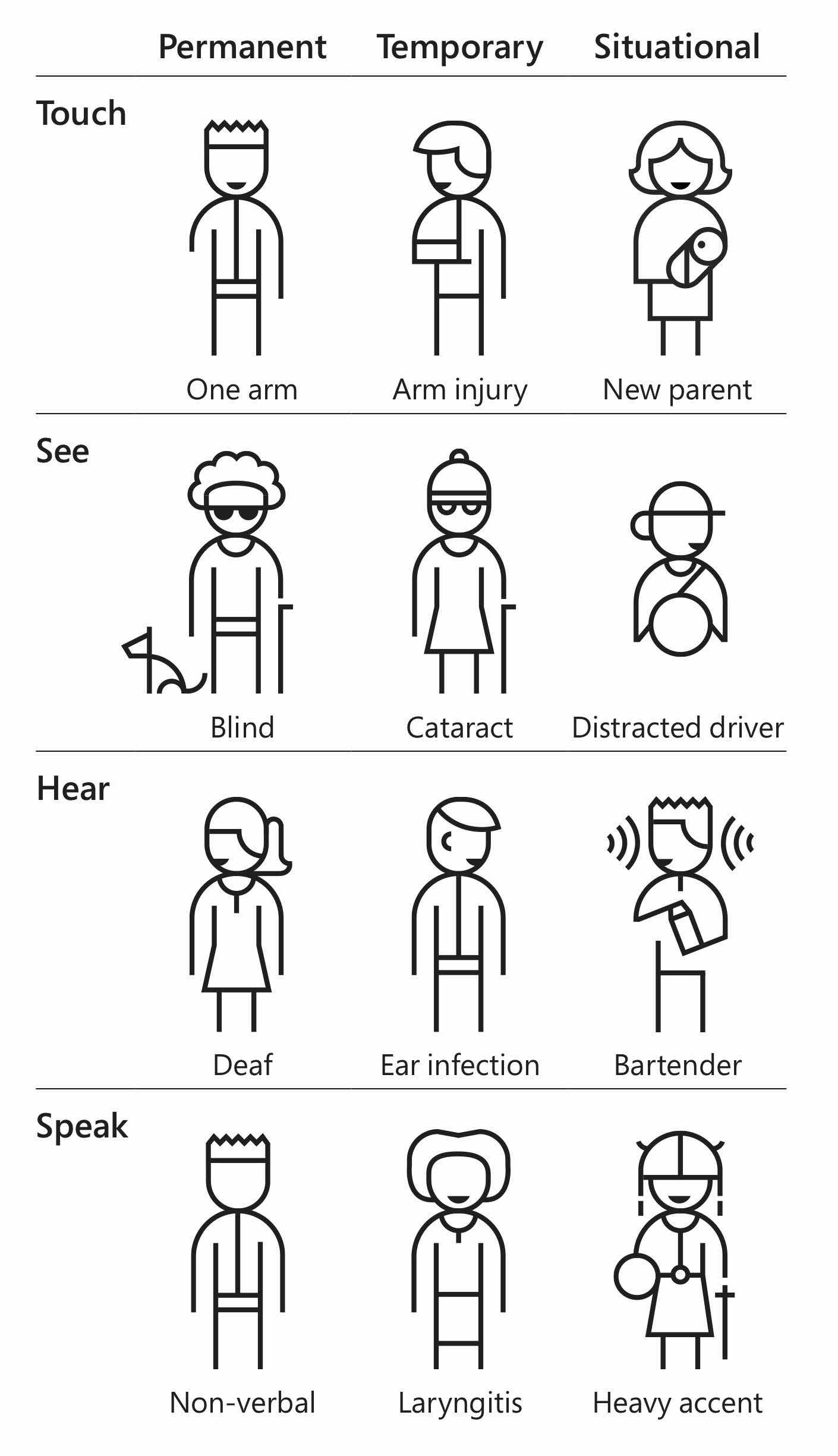 A diagram with Permanent, Temporary and Situational columns and examples for Touch, See and Hear.