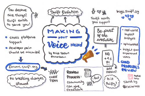 Sketchnote about making your voice heard and how to contribute to Swift evolution from AppBuilders 2020 (online conference)