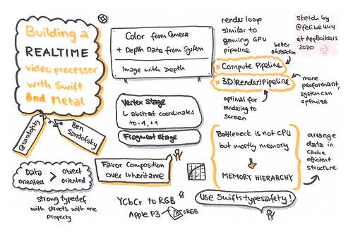 Sketchnote about building a realtime video processor with Swift and Metal from AppBuilders 2020 (online conference)