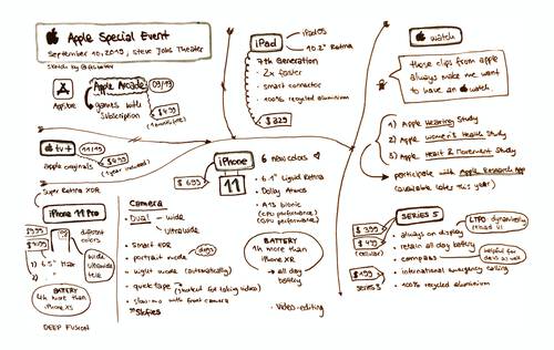 Sketchnote about Apple Special Event in September 2019 where Apple presented new devices like iPhone 11 and iPhone 11 Pro