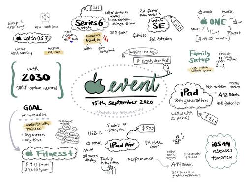 Sketchnote about Apple Special Event in September 2020 where Apple presented new devices like watch S6, SE and iPad Air, iPad 8th gen and some services