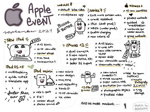 Sketchnote of the Apple event in September 2021. New devices were announced like new iPad, iPad mini, Apple Watch series 7, iPhone 13 and 13 Pro and 13 Pro max