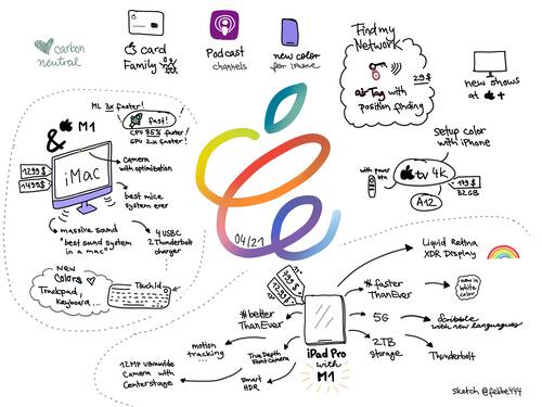 Sketchnote about Apple Spring Event in April 2021 where Apple presented new devices like colorful iMacs and new iPad Pros with M1 chip.