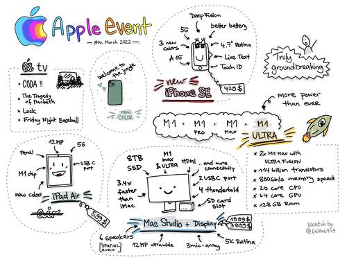 Sketchnote of Apple event in March 2022 with announcements like new iPhone SE, new iPad Air, M1 Ultra and Mac Studio and Display.