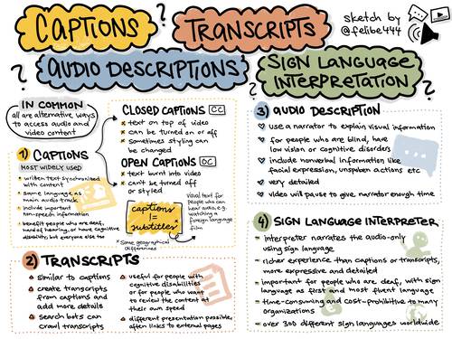 Sketchnote about differences between captions, transcripts, audio descriptions and sign language interpretation.