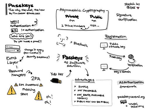 Sketchnote of a talk at Do iOS Conference 2024 about passkeys.