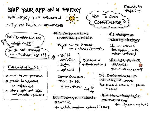 Sketchnote of a talk at Do iOS Conference 2024 about how to savely ship your app on a Friday.