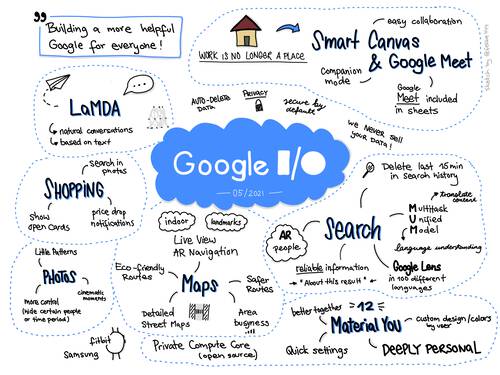 Sketchnote about Google IO Keynote in May 2021 with latest news about Smart Canvas, Google Meet, LaMDA, Privacy, Search, Maps, Photos, Shopping and the announcement of Android 12 