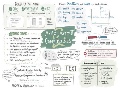 Sketchnote about Auto Layout, constraints and equations, some debugging tips, what's intrinsic content size and Content Hugging vs Content Compression Resistence Priority, arguments for Layout-in-code vs Storyboards discussions.