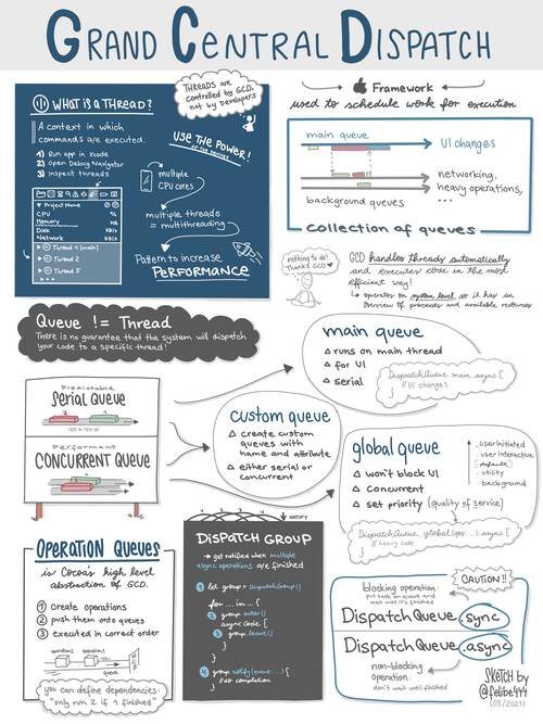 Sketchnote about Grand Central Dispatch, threads, concurrency, types of queues, Operation Queues and DispatchGroup.