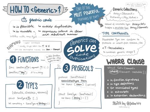 Sketchnote about Generics and how to use them in Swift, in detail about naming conventions, type constraints and code examples.