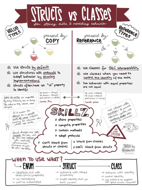 Sketchnote about the differences between structs and classes in Swift.