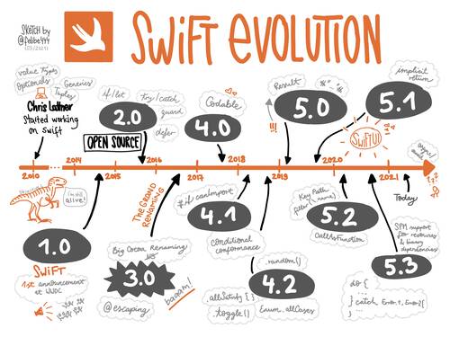 Sketchnote about the evolution of Swift displayed with a timeline and additional release notes.