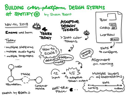 Sketchnote of talk at Into Design Systems meetup about how to build a cross-platform-design system at Spotify