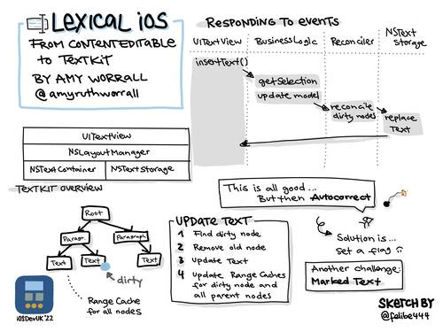 Sketchnote of iOSDevUK talk by Amy Worrall about Lexical iOS