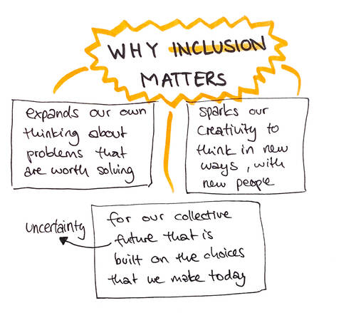 Sketchnote about how inclusion shapes design, part 10
