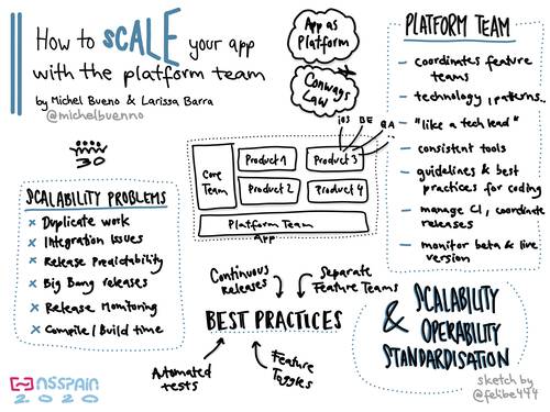 Sketchnote about how to scale your app with a platform team at NSSpain 2020