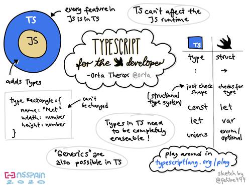 Sketchnote about Typescript for the Swift Developer at NSSpain 2020
