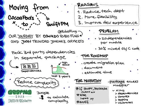 Sketchnote of NSSpain 2023 talk by Oswaldo and Juantri about how to move from CocoaPods to SwiftPM