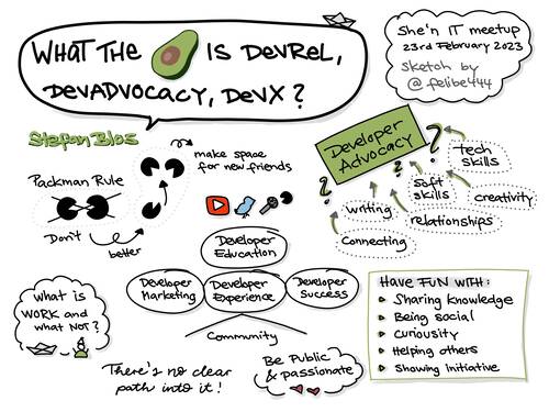 Sketchnote about an introduction to what Developer Advocacy is. It consists  of various aspects, like Developer Education, Developer Marketing, Developer Experience, Developer Success and the community. Developer Advocacy is about tech skills, soft skills, creativity, writing, relationships and connections. You should have fun with sharing knowledge, being social, curiosity, helping others and showing initiative. But there is no clear path into it. Just be public and passionate about what you're doing.