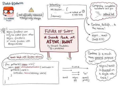 Sketchnote about the future of Swift and a sneak peek into async/await from SwiftHeroes 2021