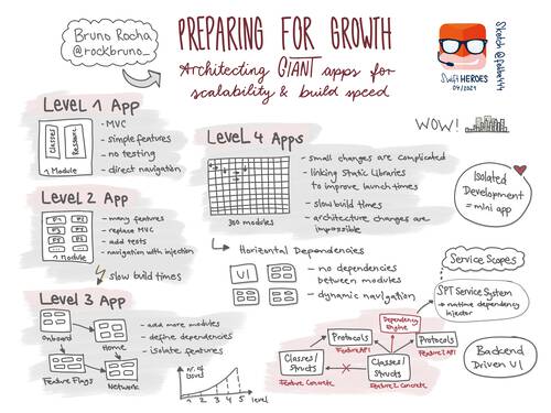 Sketchnote about how to prepare an app for growth with scalability and build speed in mind from SwiftHeroes 2021