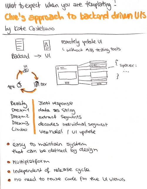 Sketchnote about Clue's approach to backend driven UIs from UIKonf 2019