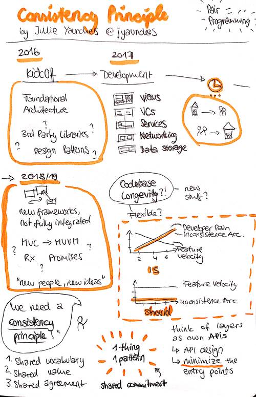 Sketchnote about Consistency Principle from UIKonf 2019