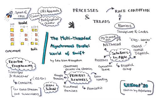 Sketchnote about the Multi-Threaded Asynchronous Parallel World of Swift from UIKonf 2020 (online conference)