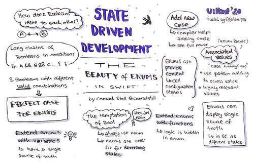Sketchnote about State Driven Development - The Beauty of Enums in Swift from UIKonf 2020 (online conference)