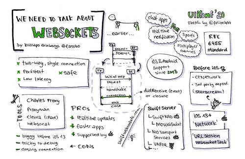Sketchnote about Websockets from UIKonf 2020 (online conference)