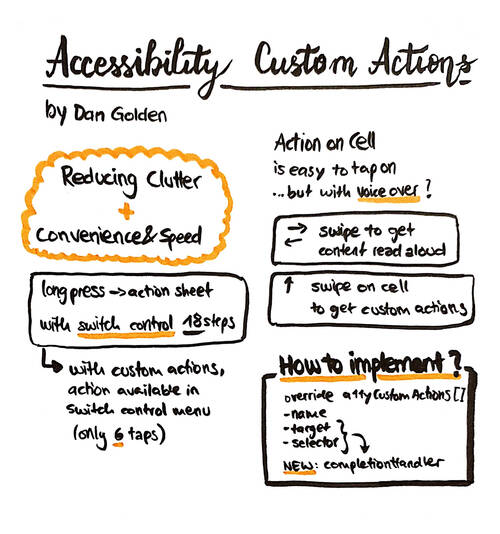 Sketchnote about accessibility custom actions from WWDC 2019