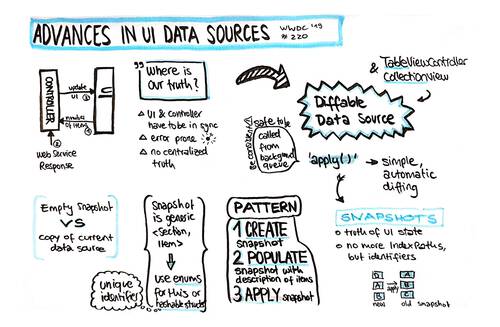Sketchnote about advances in UI Data Sources from WWDC 2019