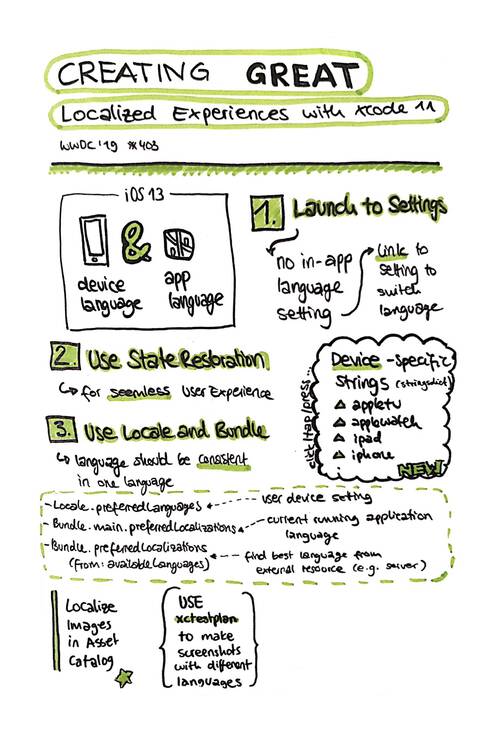 Sketchnote about creating great localized experiences with Xcode 11 from WWDC 2019