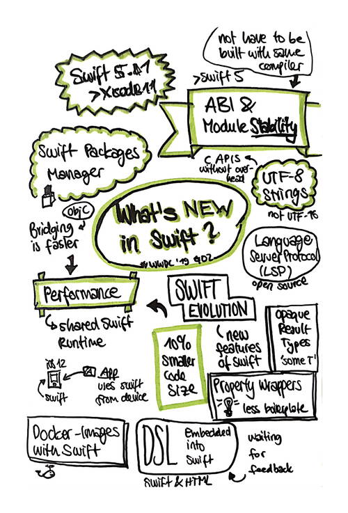 Sketchnote about what's new in Swift from WWDC 2019