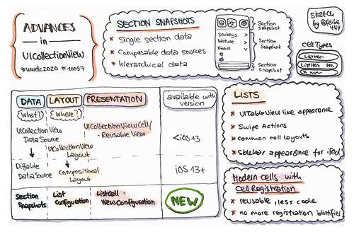 Sketchnote about Advances in UICollectionView from WWDC 2020