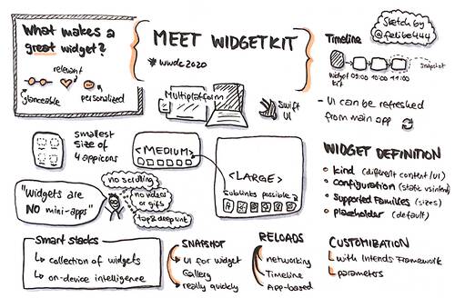 Sketchnote about widget kit from WWDC 2020
