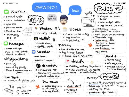 Sketchnote of WWDC Keynote 2021 with announcements about iOS 15, iPadOS 15, macOS Monterey and more