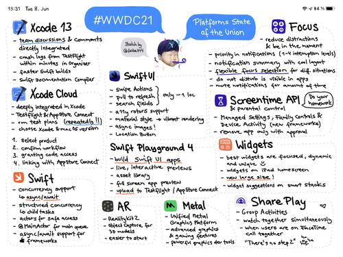 Sketchnote of WWDC 2021 Platforms State of the Union with detailed announcements about Xcode 13, Xcode Cloud, Swift, SwiftUI, Swift Playground 4, AR, Metal, Focus, Screentime API, Widgets, SharePlay and more