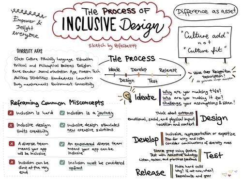 Sketchnote about 'The process of inclusive design' at WWDC21 about different diversity axes, common misconcepts about inclusion and the process of building an inclusive app or game