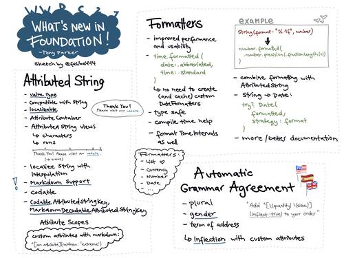 Sketchnote about what’s new in Foundation at WWDC 2021. It shows news about internationalization and localization improvements, in detail Attributed String, Formatters and Automatic Grammar Agreement.