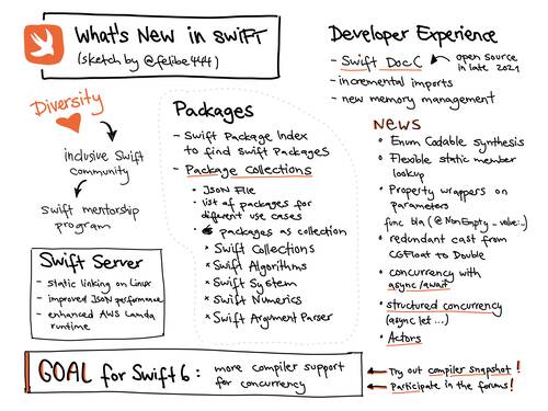Sketchnote about what’s new in Swift at WWDC 2021 with info about swift mentor ship programs, swift server, swift packages by apple, an improved developer experience and the goal for Swift 6
