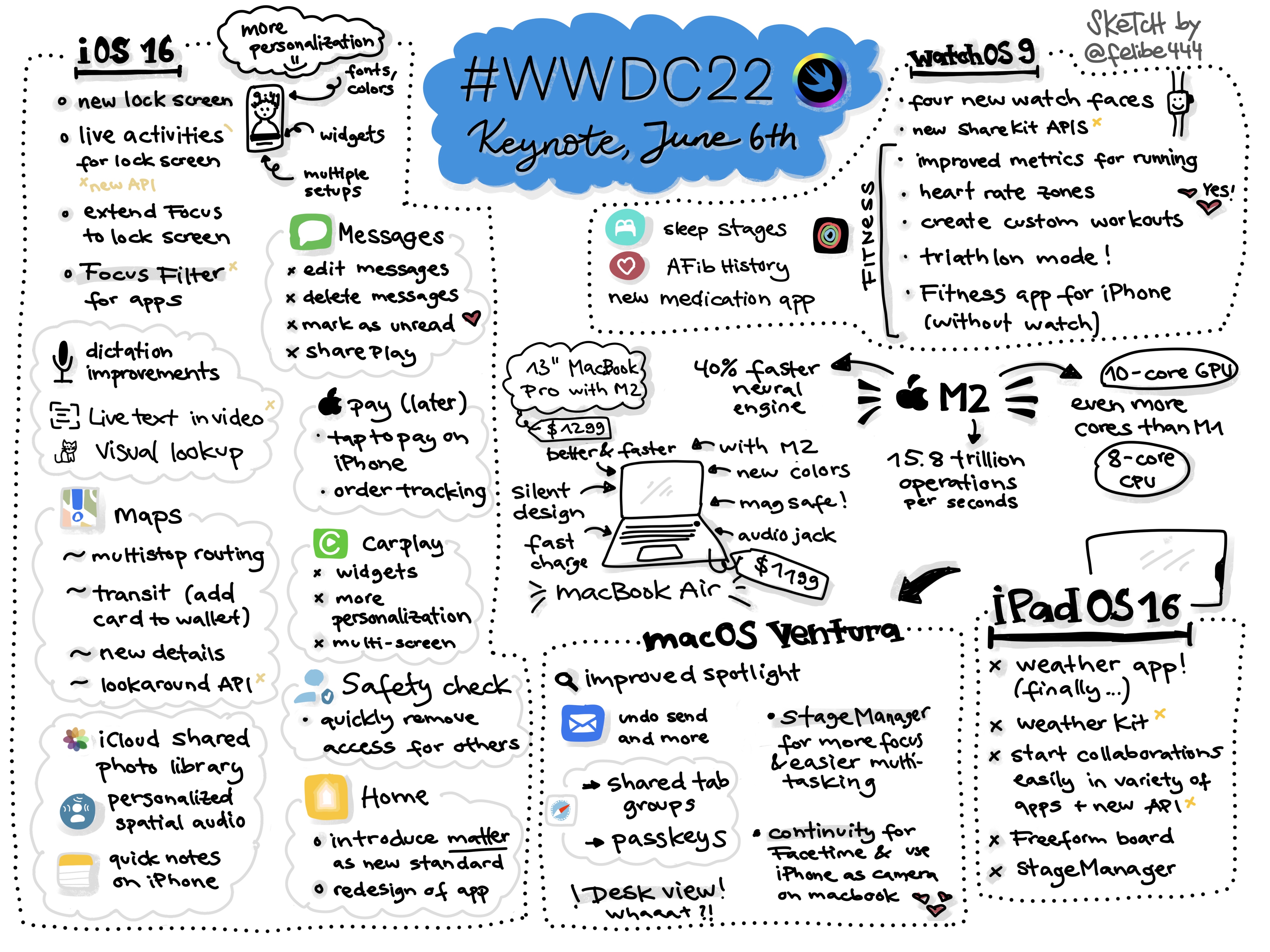 Sketchnote of Apple WWDC keynote 2022 with announcements for iOS 16, watchOS 9, the new chip M2, macOS Ventura and iPadOS 16
