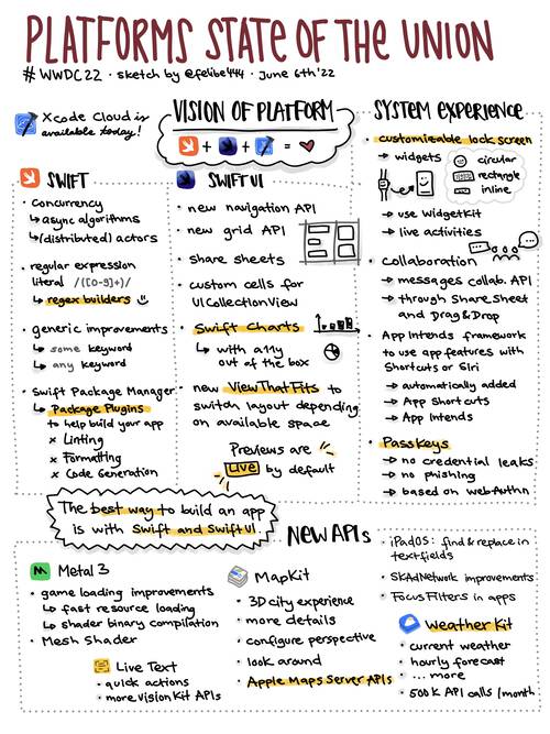 Sketchnote about WWDC22 Platforms State of the Union talk with news about Swift, SwiftUI, System Experiences and new APIs