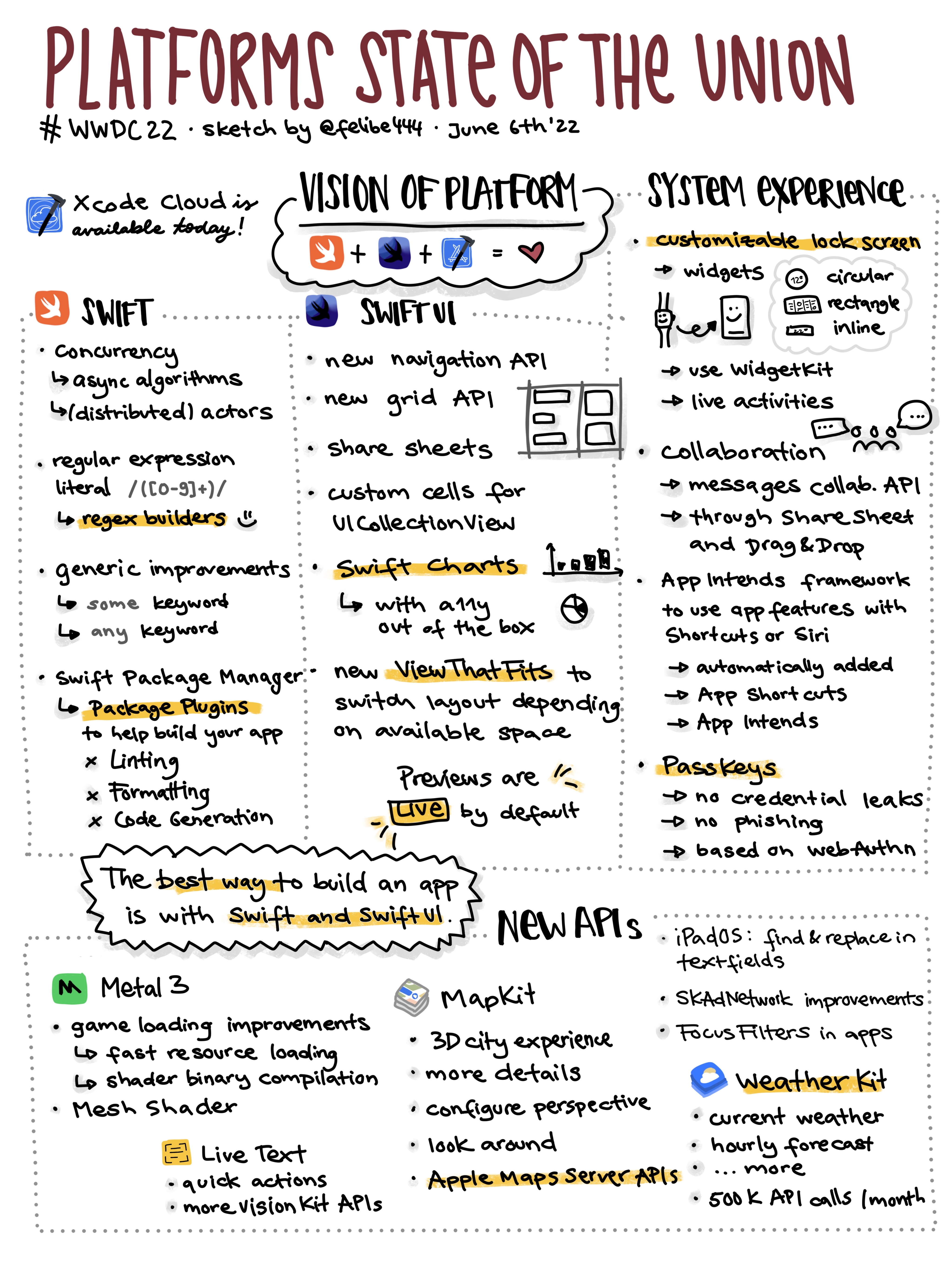 Sketchnote about WWDC22 Platforms State of the Union talk with news about Swift, SwiftUI, System Experiences and new APIs